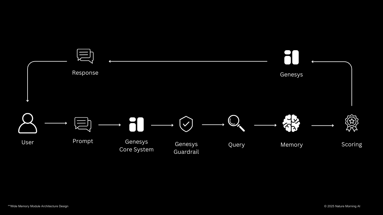 Genesys RAG System Flow